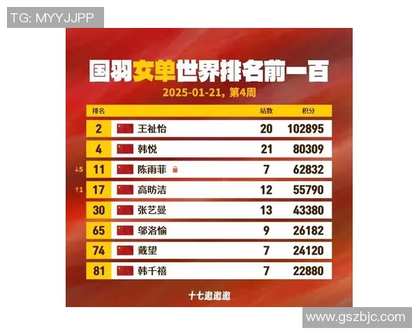 杭州羽毛球队以89分稳居冠军赛积分榜首位争夺荣誉势头强劲